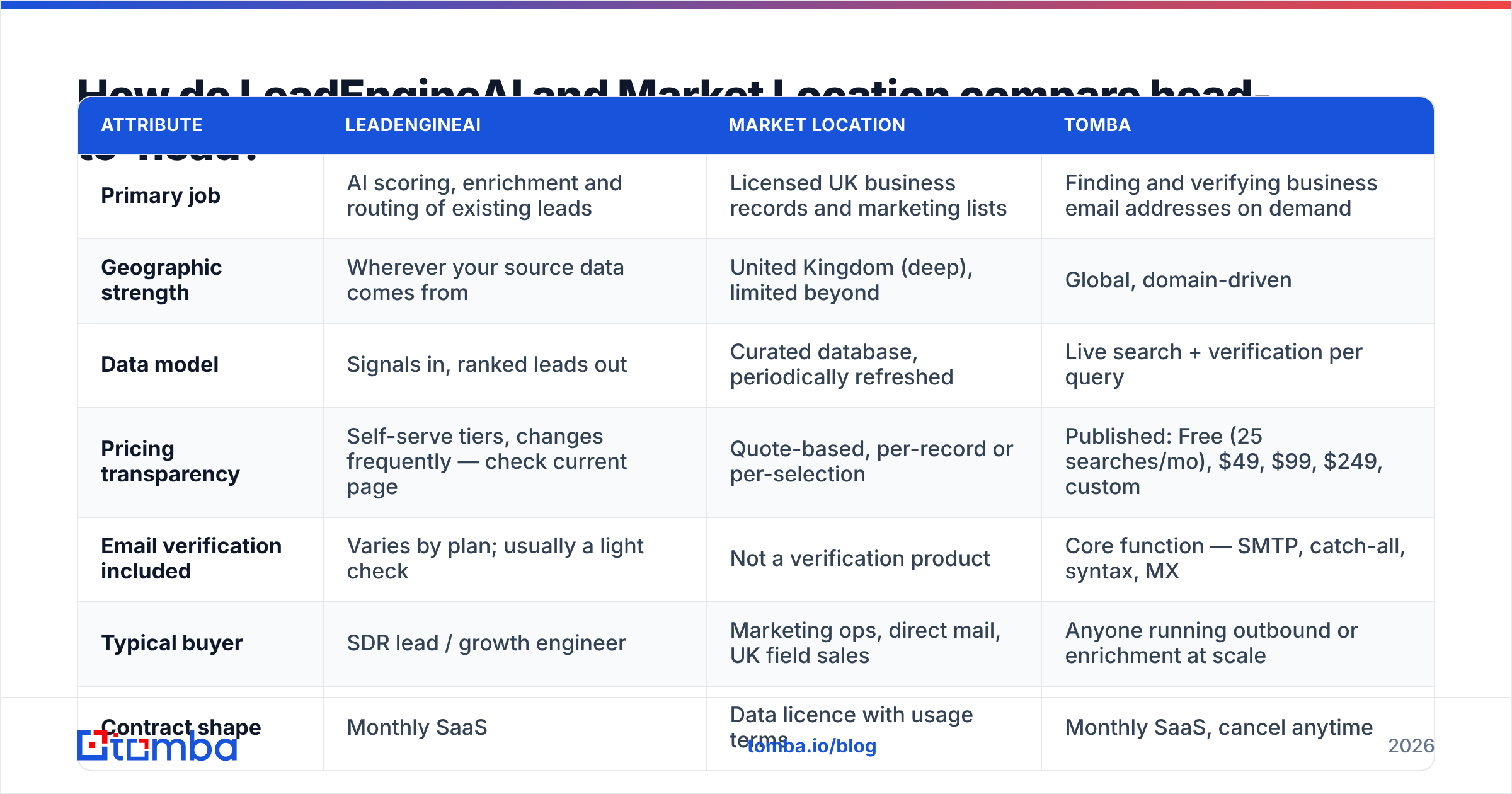 LeadEngineAI vs Market Location head-to-head comparison diagram