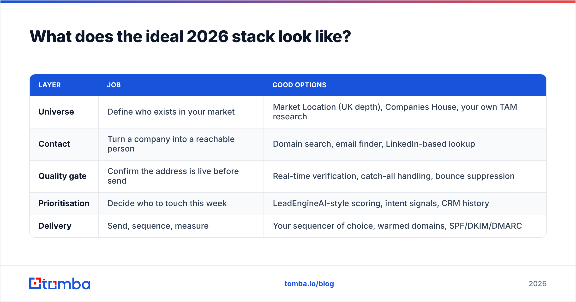 LeadEngineAI vs Market Location ideal 2026 data stack diagram