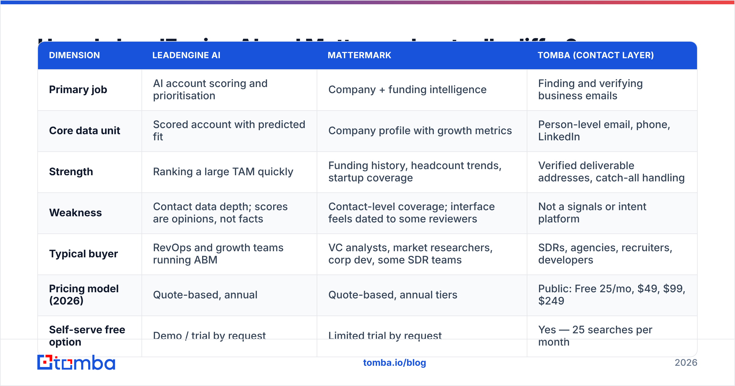 Feature comparison diagram for both lead data platforms