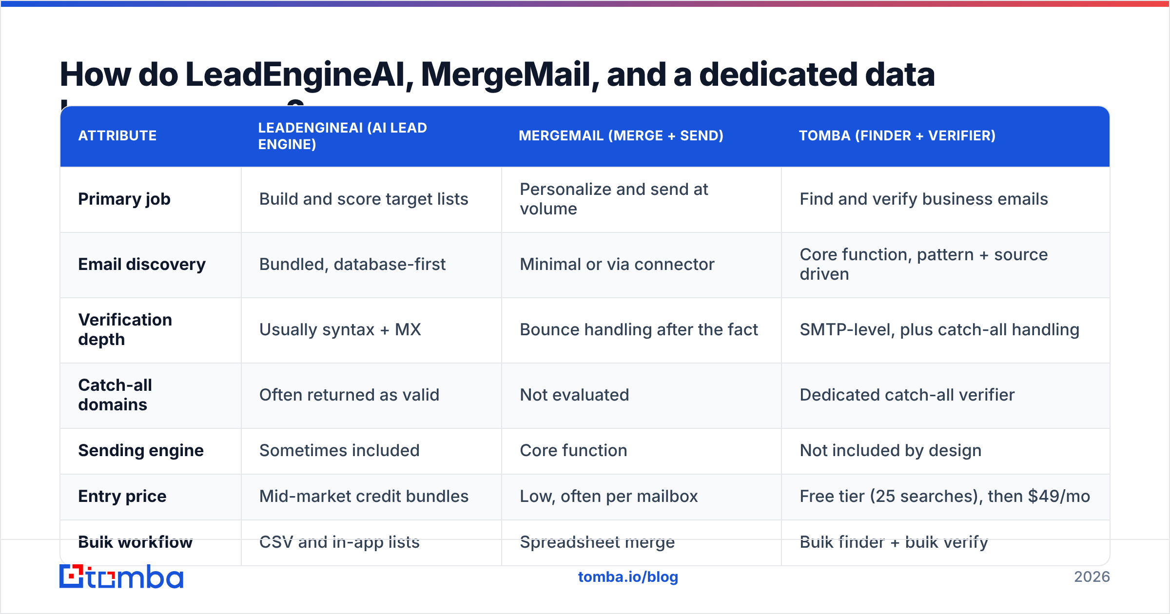 Diagram: How do LeadEngineAI, MergeMail, and a dedicated data layer compare