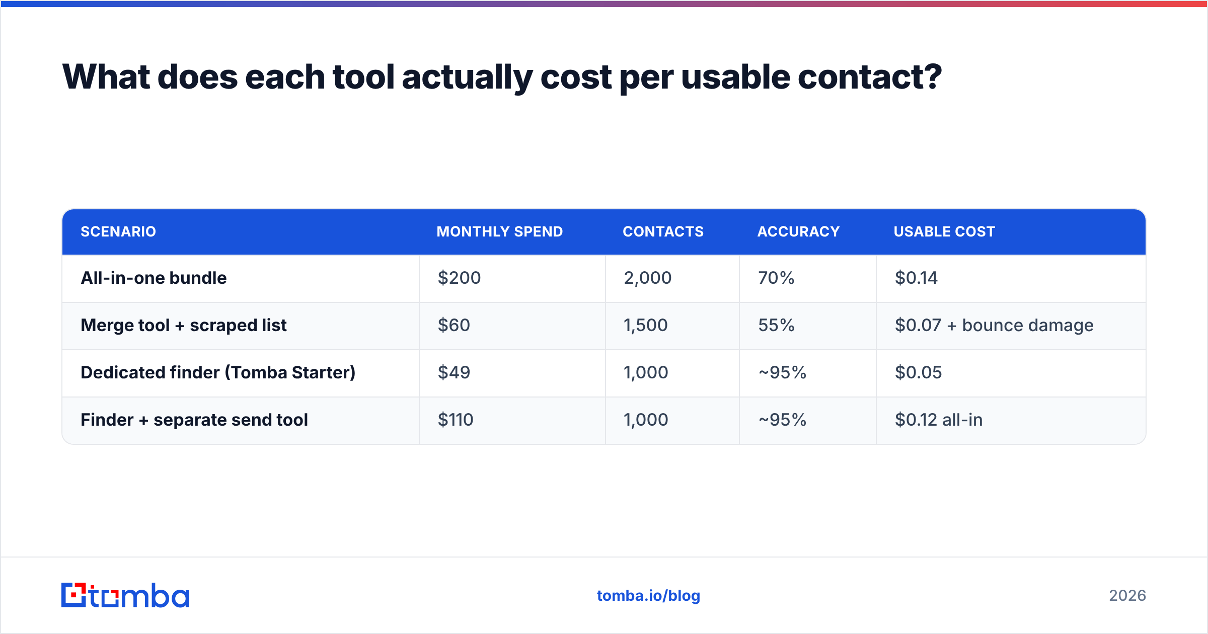 Diagram: What does each tool actually cost per usable contact