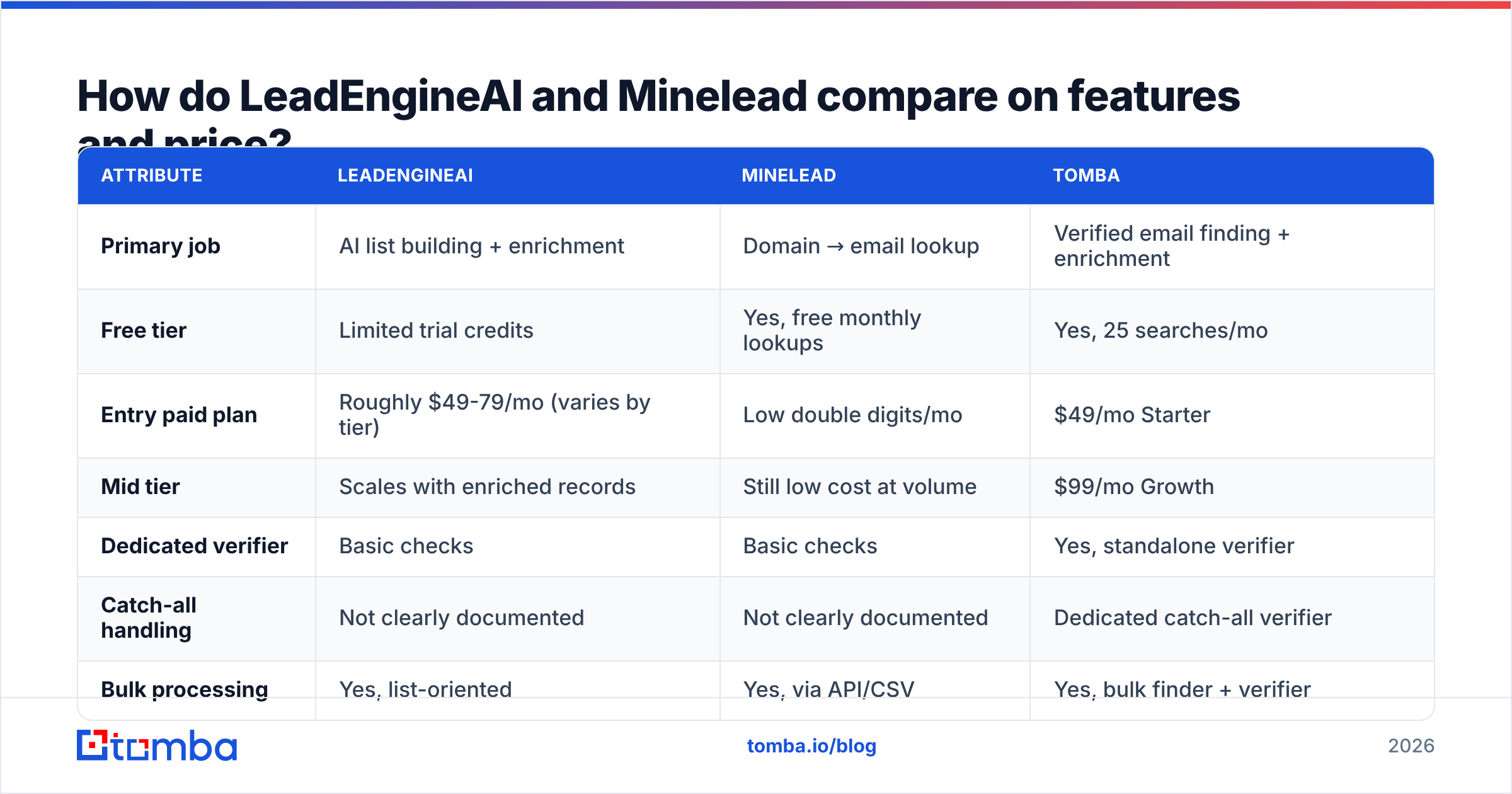 Diagram: How do LeadEngineAI and Minelead compare on features and price