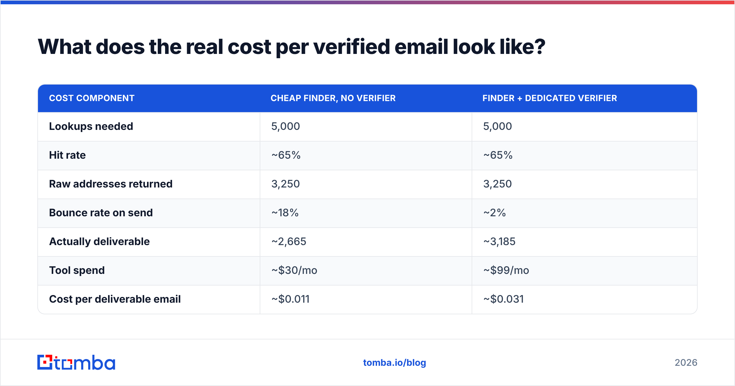 Diagram: What does the real cost per verified email look like