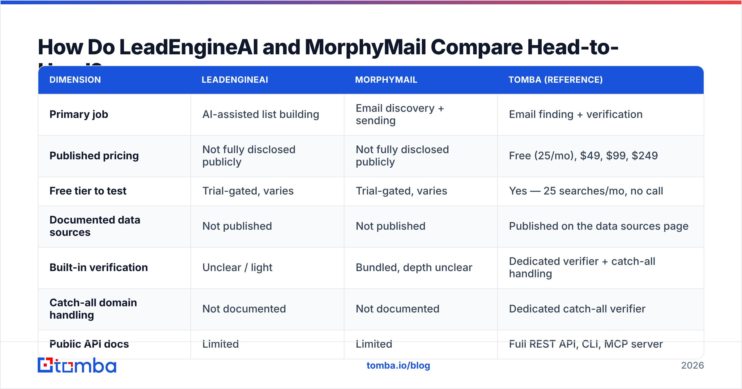 Diagram comparing LeadEngineAI vs MorphyMail head-to-head
