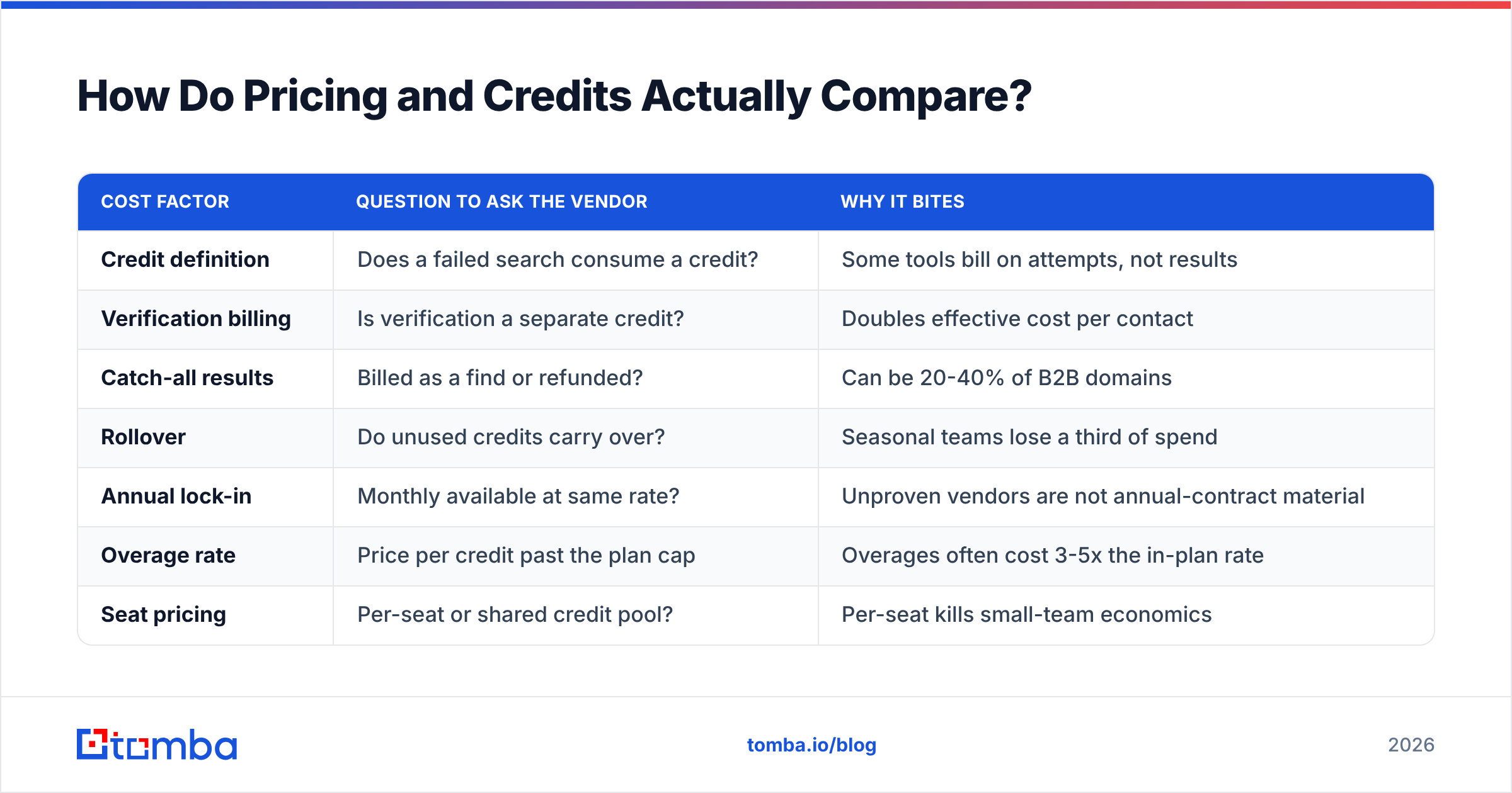 Diagram: LeadEngineAI vs MorphyMail pricing and credit models