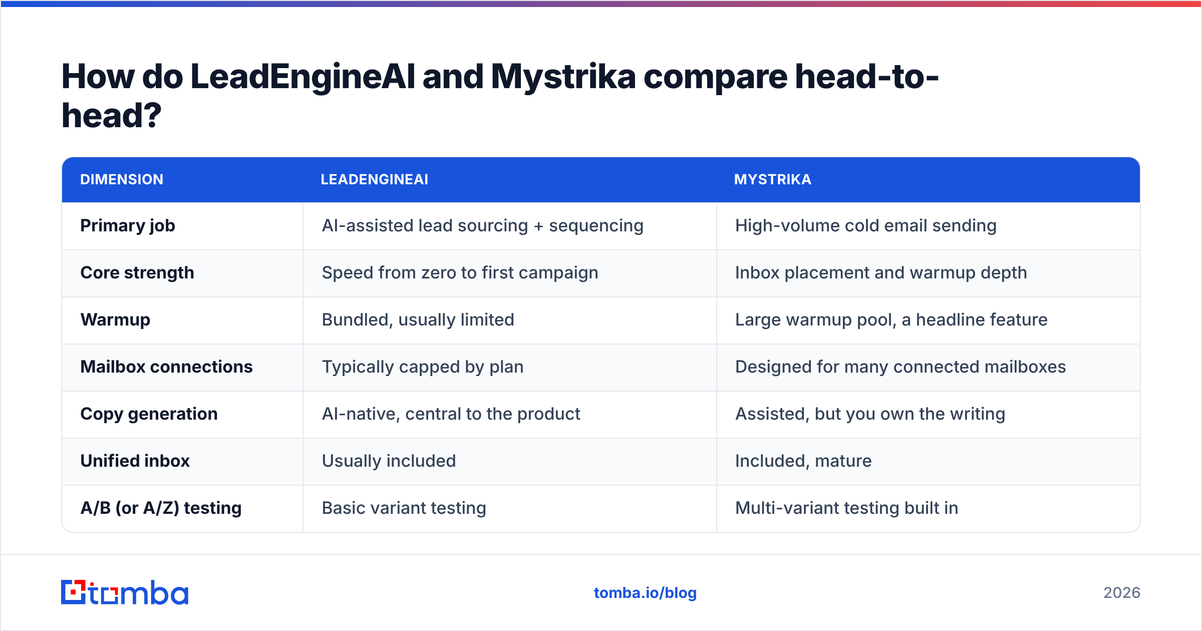 LeadEngineAI vs Mystrika comparison diagram of sending, warmup, data, and price