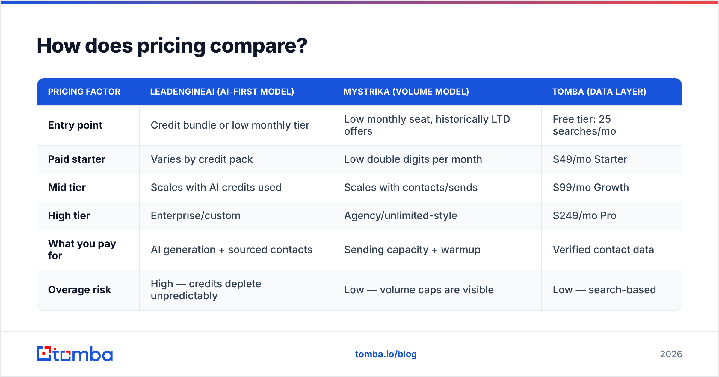 Diagram: How does pricing compare
