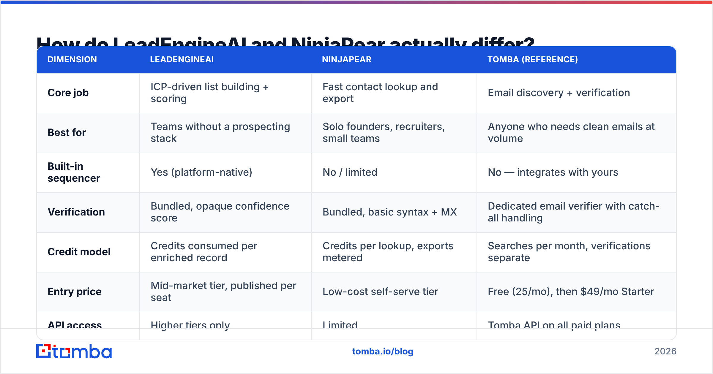Diagram: LeadEngineAI vs NinjaPear core differences