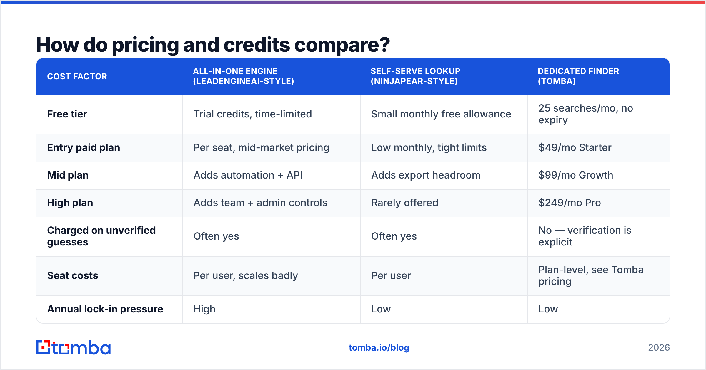 Diagram: How do pricing and credits compare