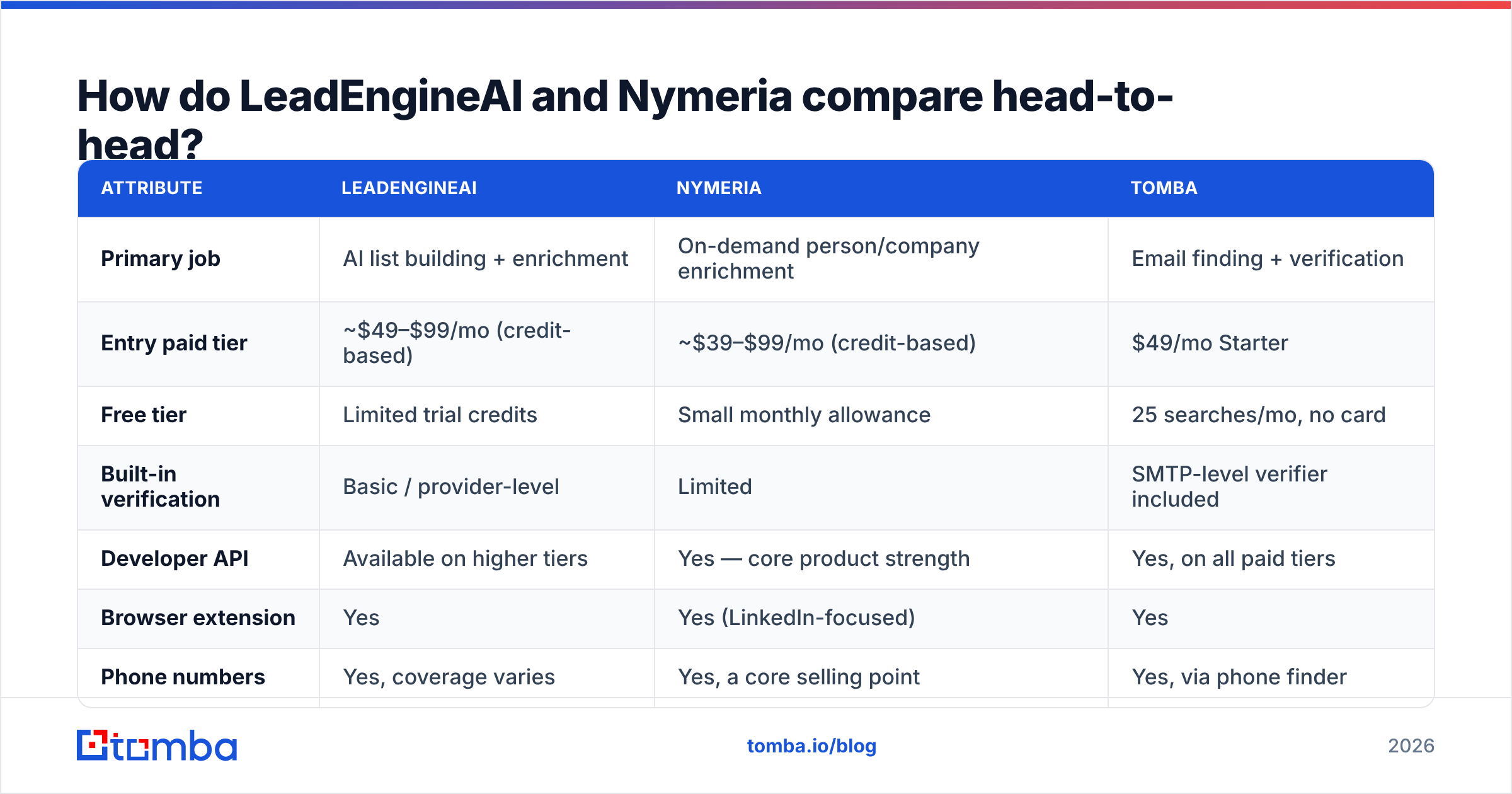 Diagram: How do LeadEngineAI and Nymeria compare head-to-head