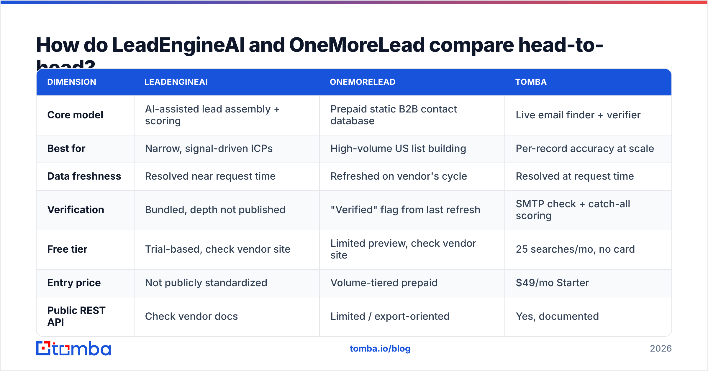 LeadEngineAI vs OneMoreLead: how the two models differ row by row.