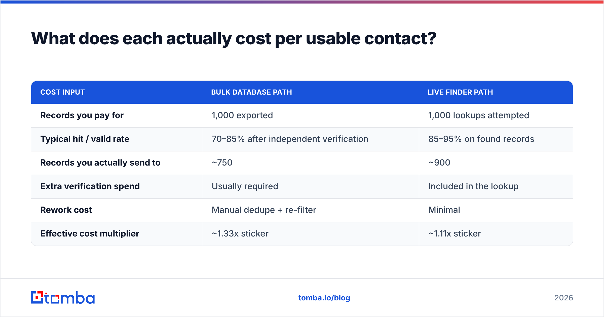 LeadEngineAI vs OneMoreLead: cost per usable contact, step by step.