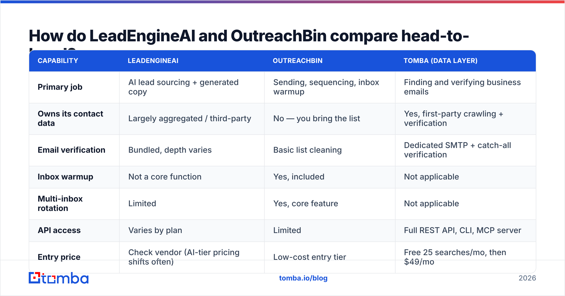 LeadEngineAI vs OutreachBin head-to-head feature comparison chart