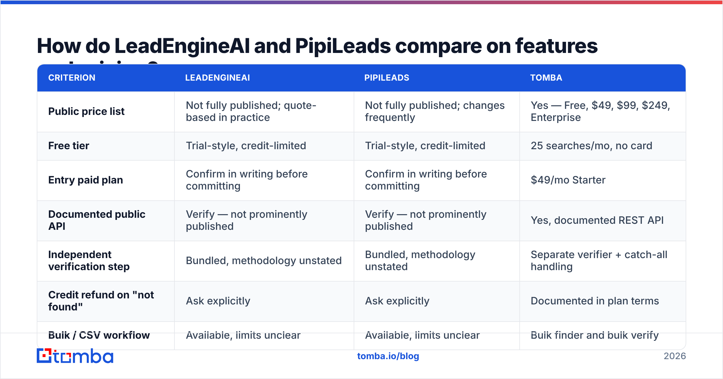 Diagram: how the two tools compare on features and pricing