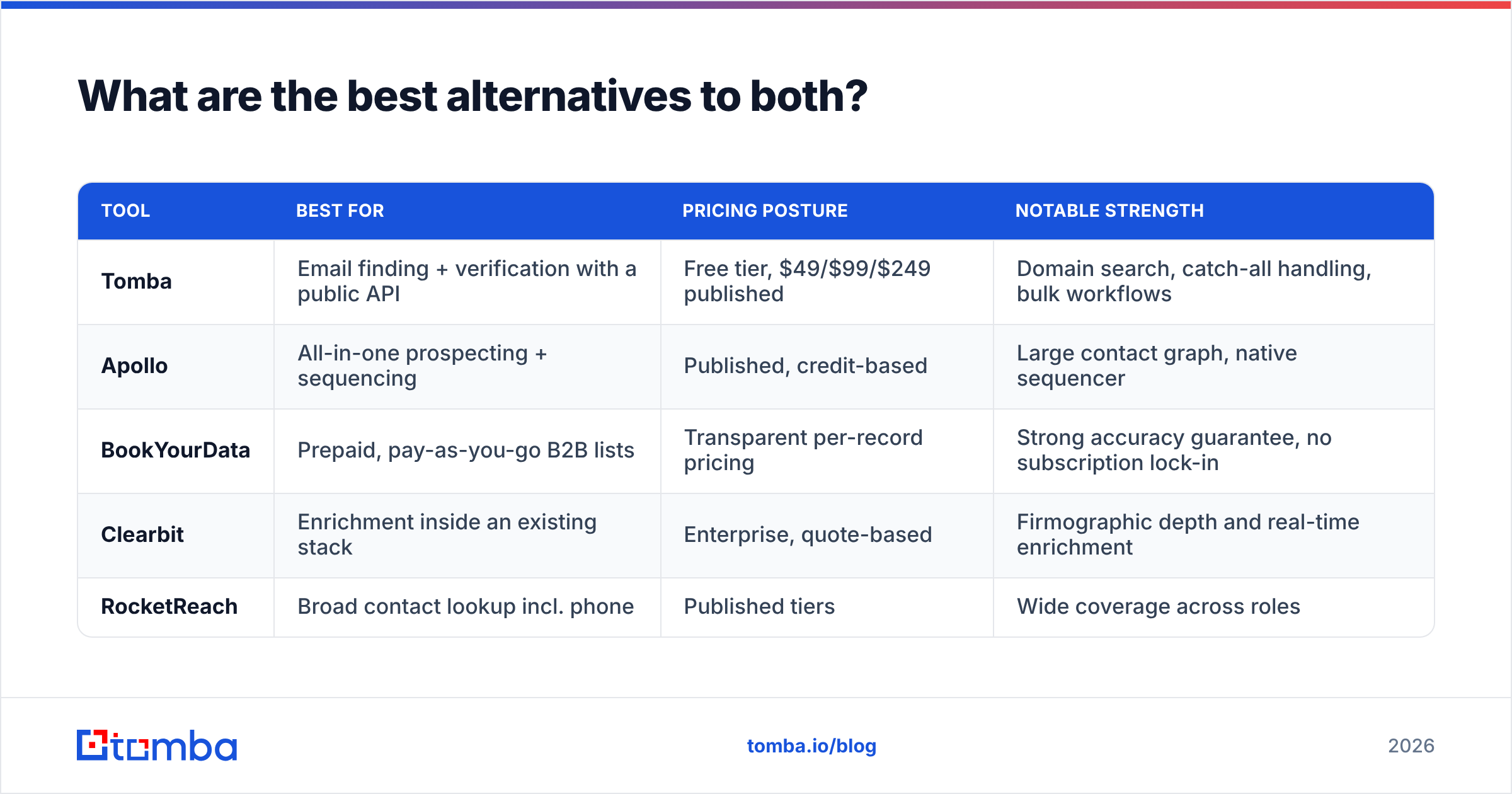 Alternatives chart: Tomba, Apollo, BookYourData, Clearbit, and RocketReach