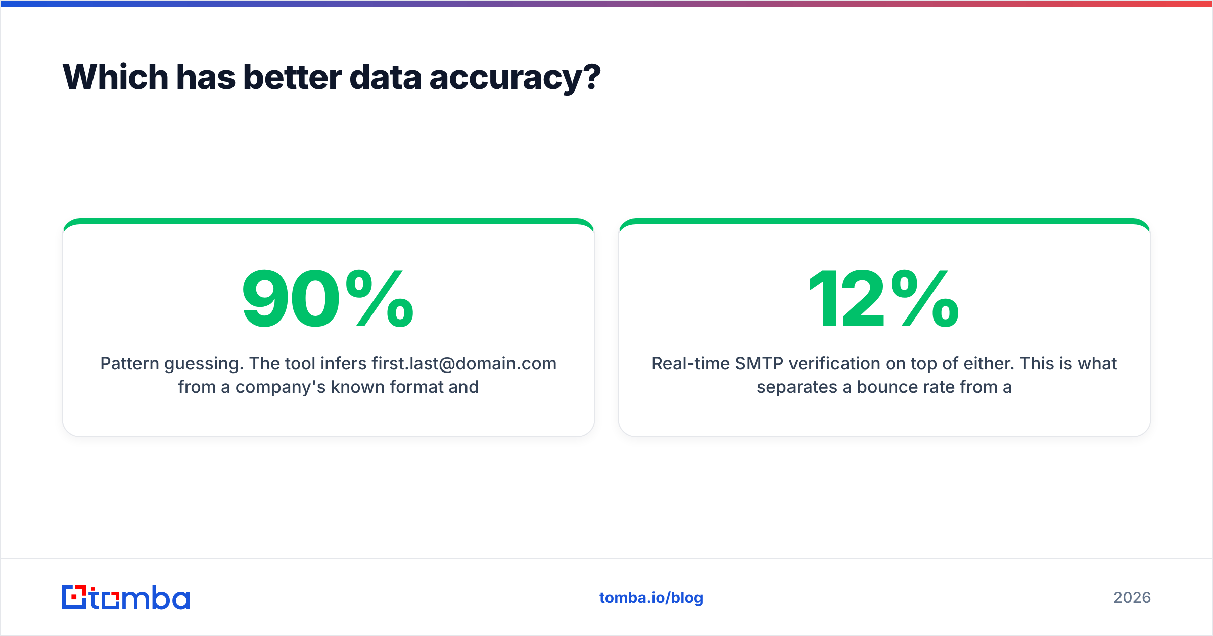 Three ways lead tools source contact data: pattern guessing, crawled sources, and live SMTP checks