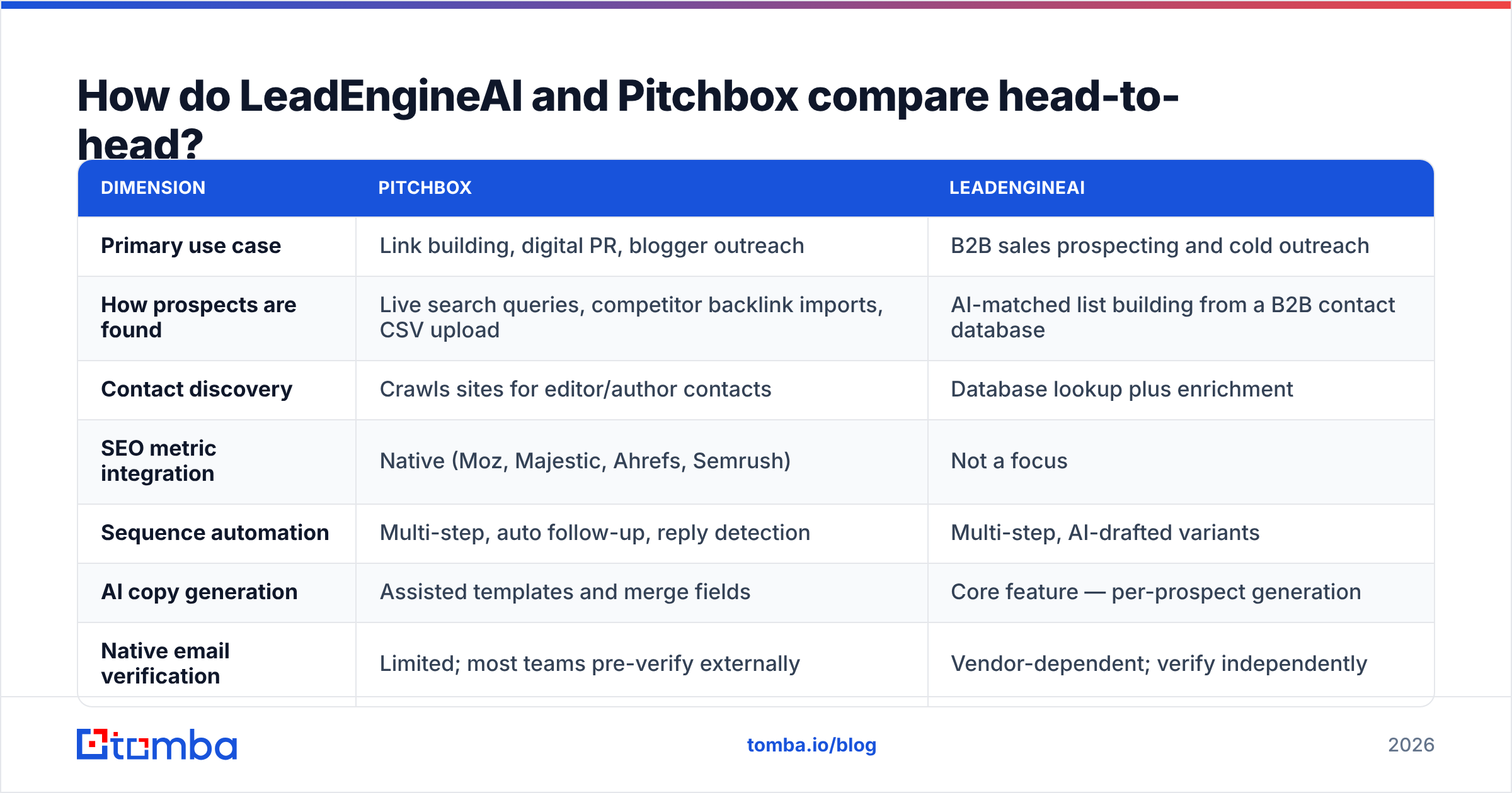 Chart: LeadEngineAI vs Pitchbox feature table.
