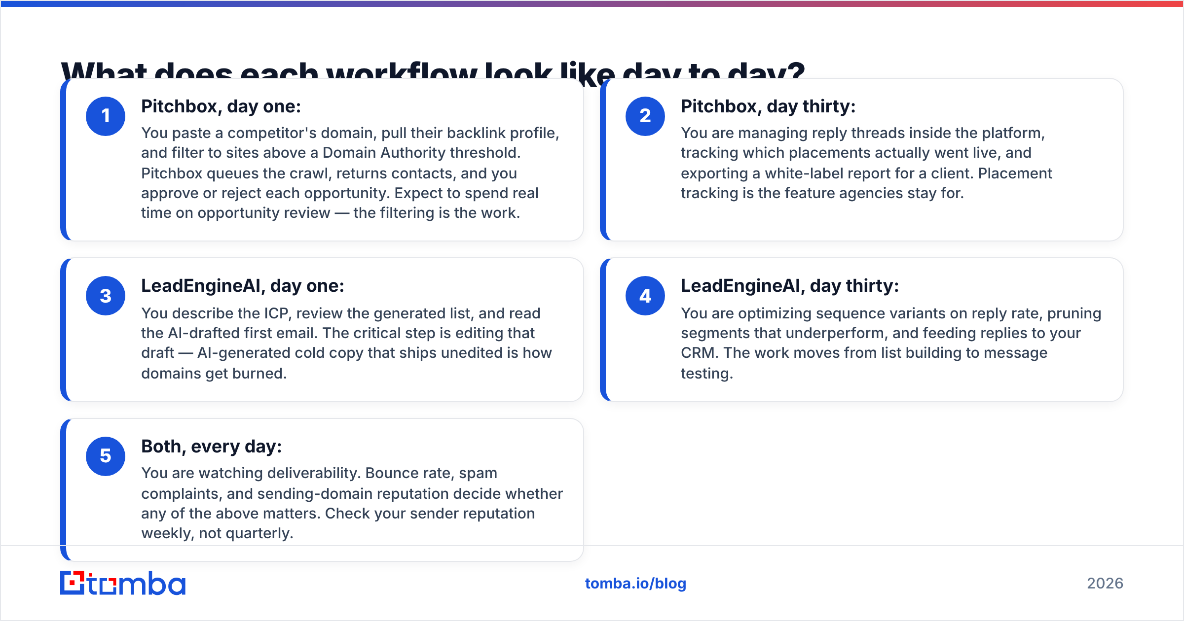 Chart: the LeadEngineAI vs Pitchbox daily workflow, side by side.