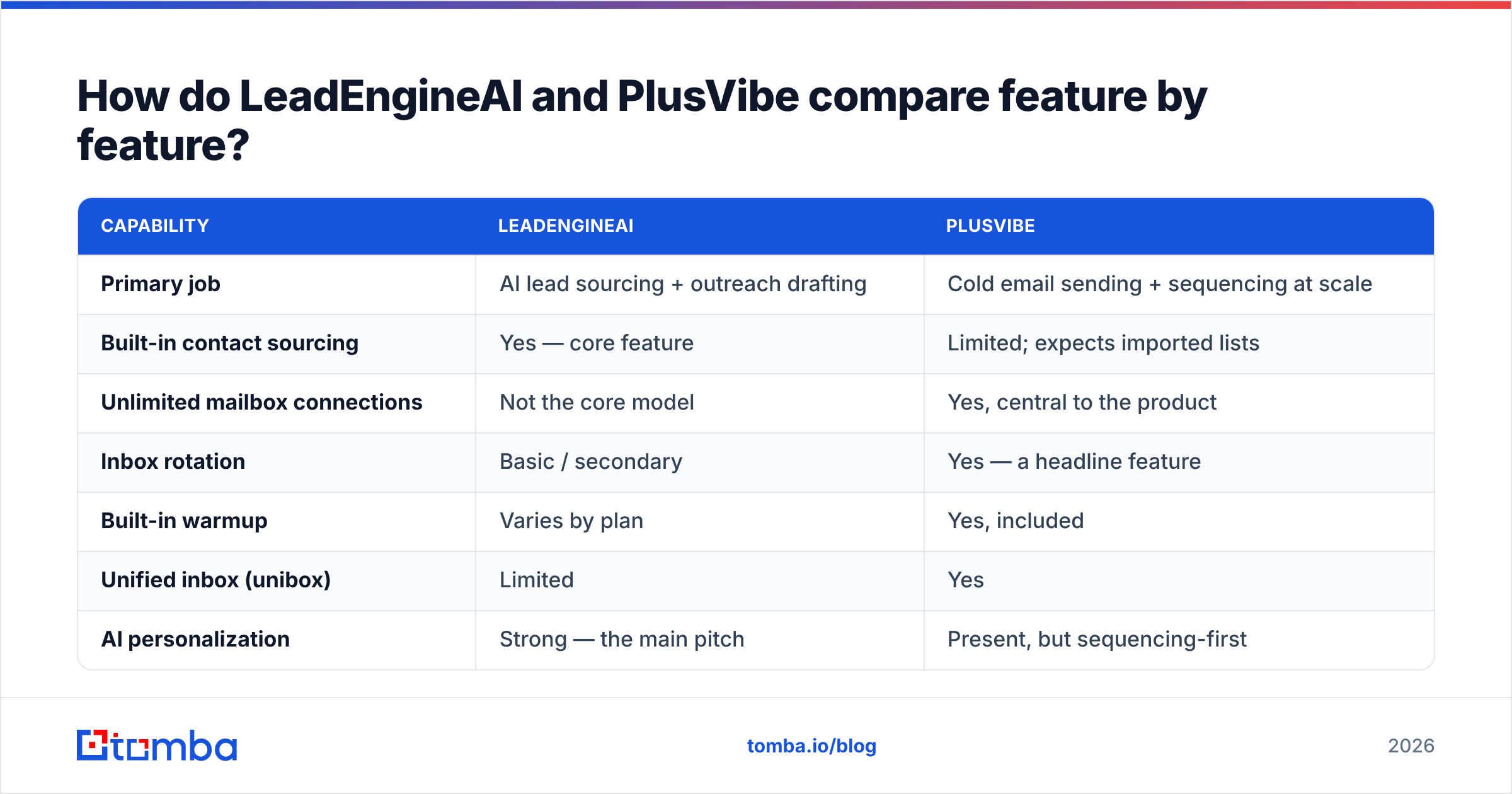 LeadEngineAI vs PlusVibe feature comparison diagram