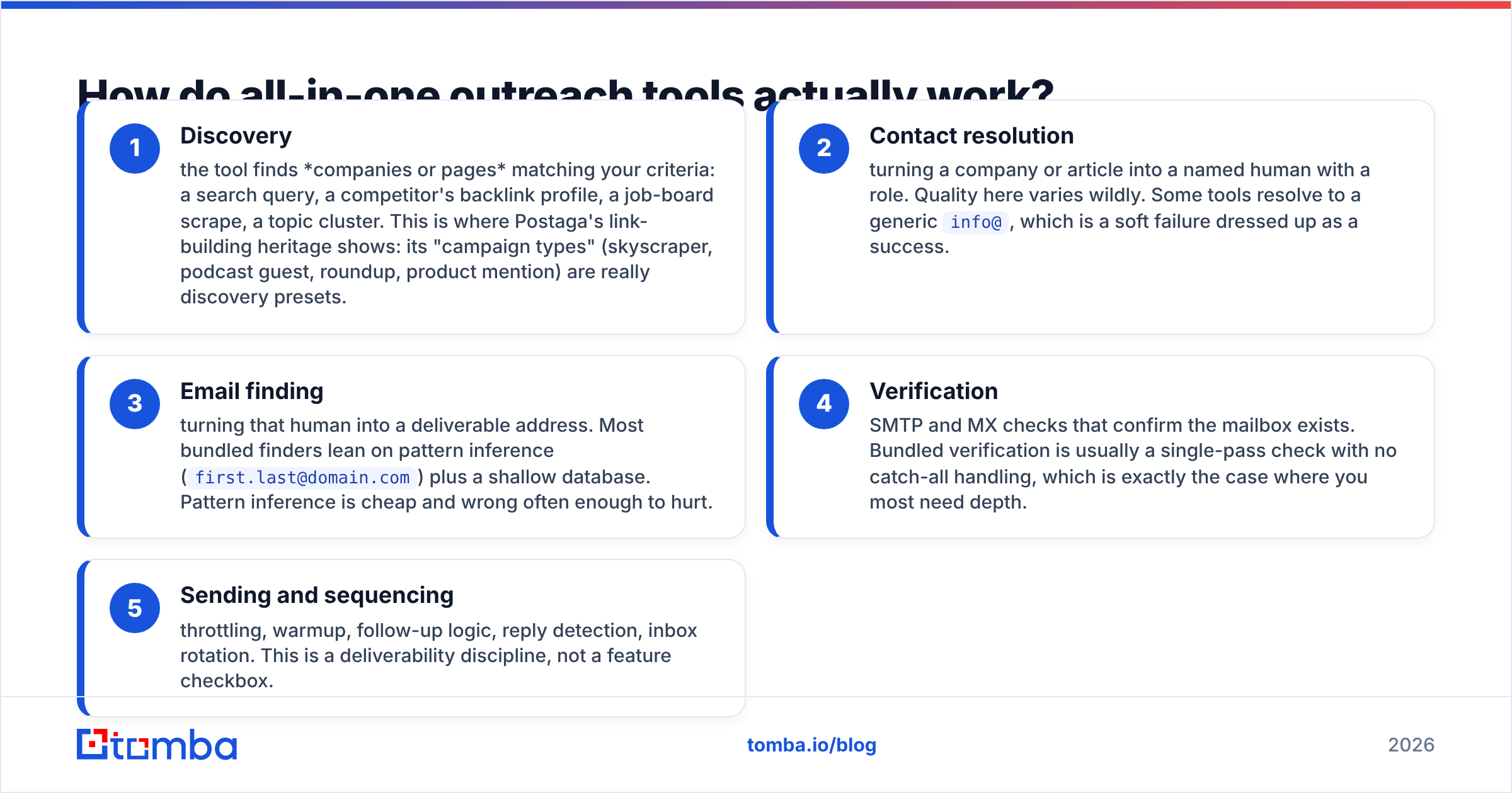 Diagram: How do all-in-one outreach tools actually work