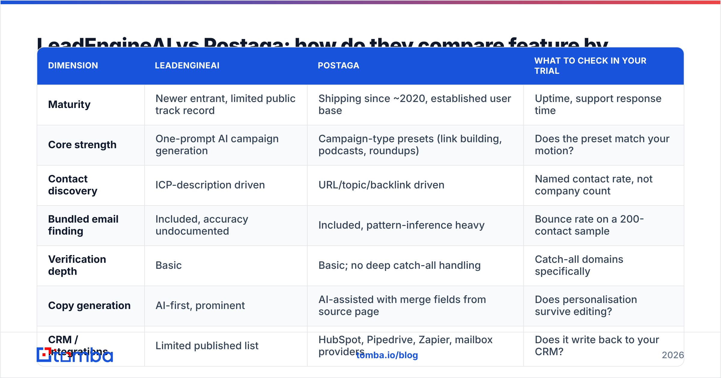 Diagram: LeadEngineAI vs Postaga: how do they compare feature by feature