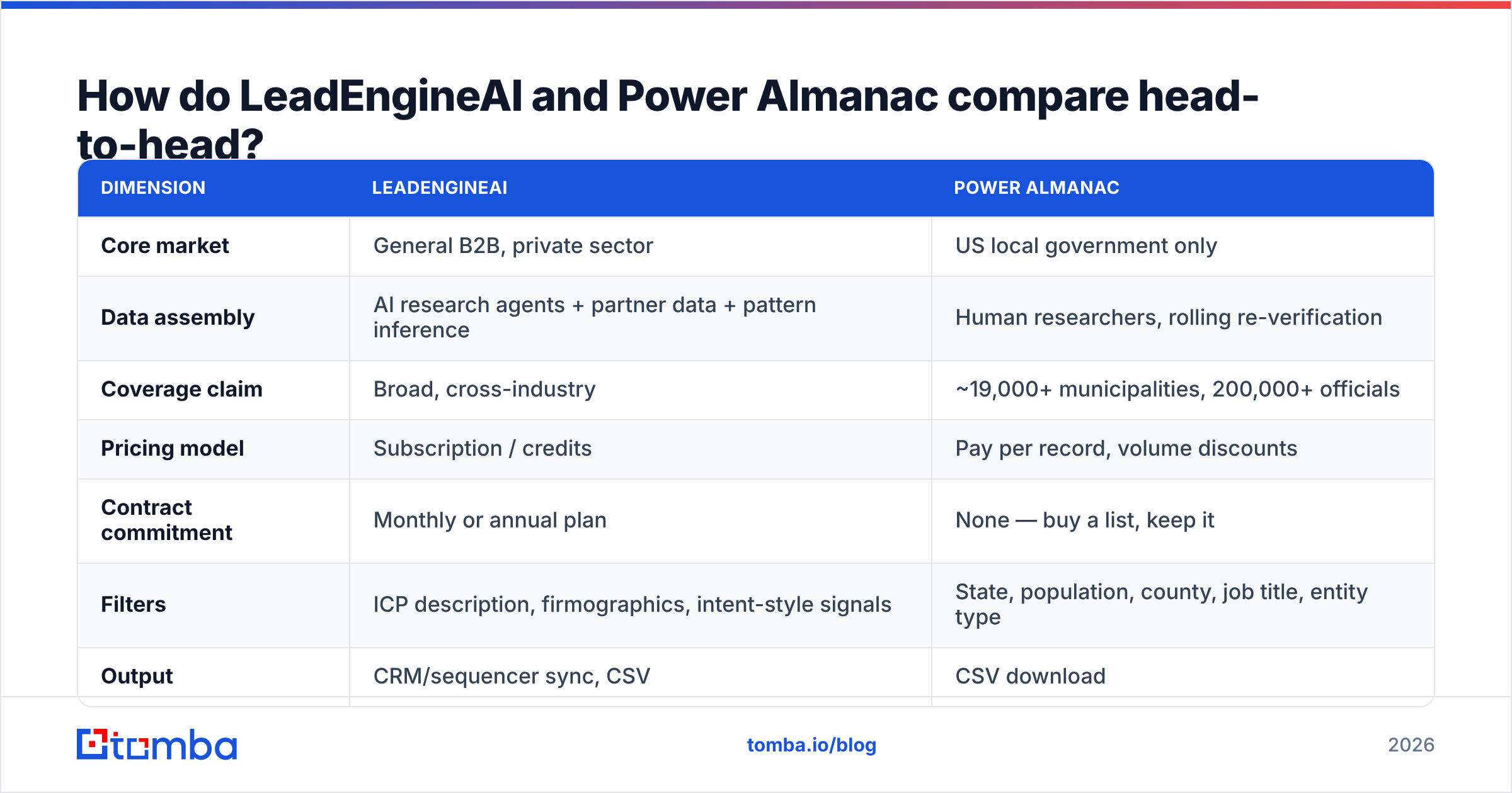 LeadEngineAI vs Power Almanac comparison chart of coverage, pricing and data sources