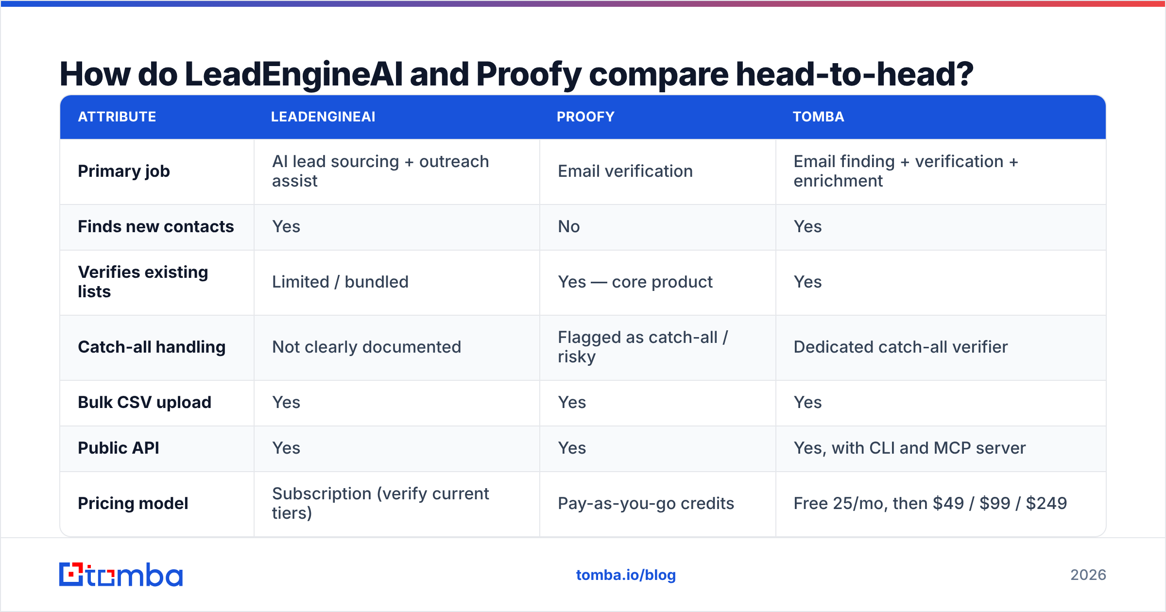 Diagram: How do LeadEngineAI and Proofy compare head-to-head