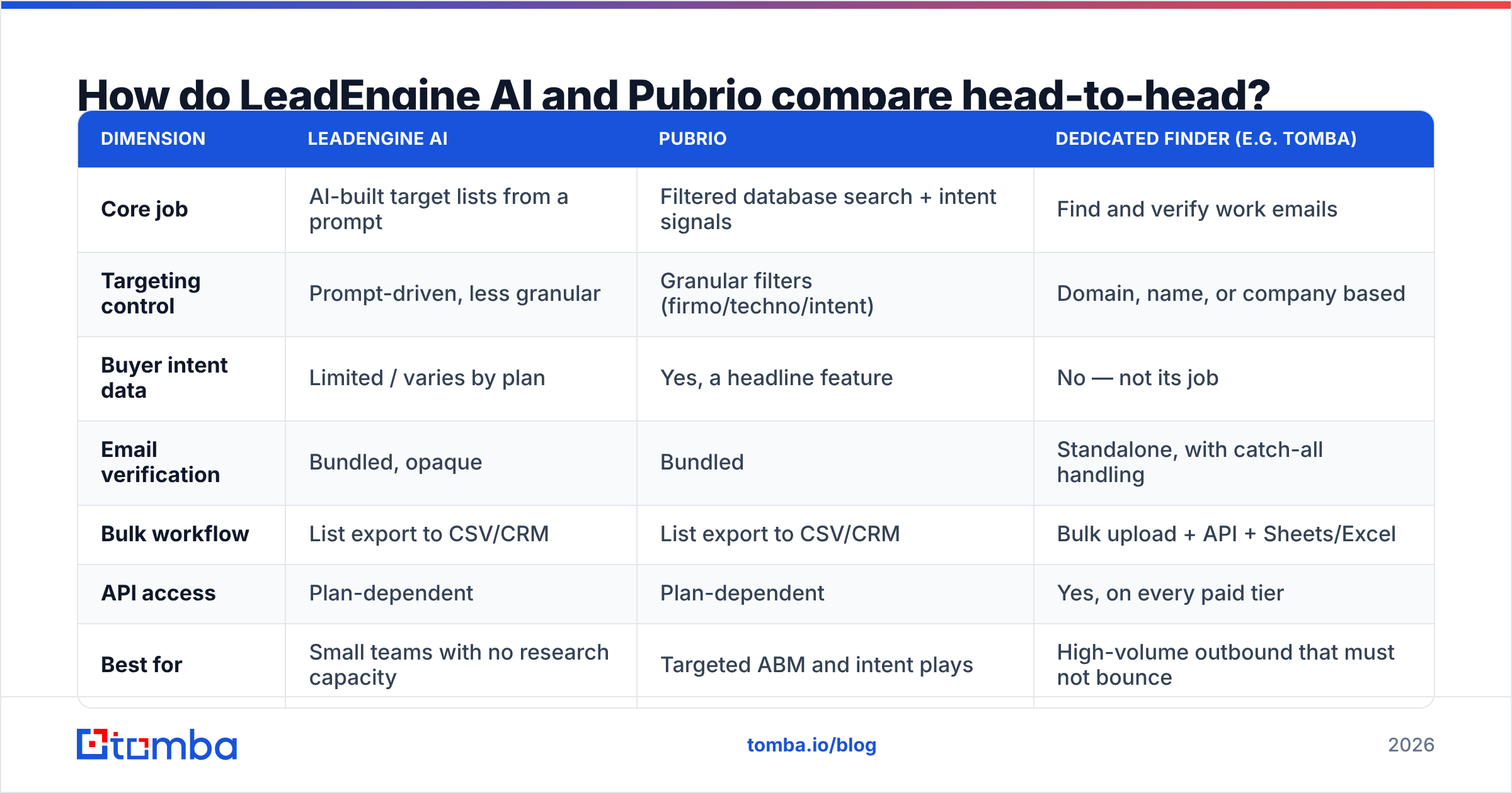 LeadEngine AI vs Pubrio comparison diagram: targeting, verification and pricing side by side