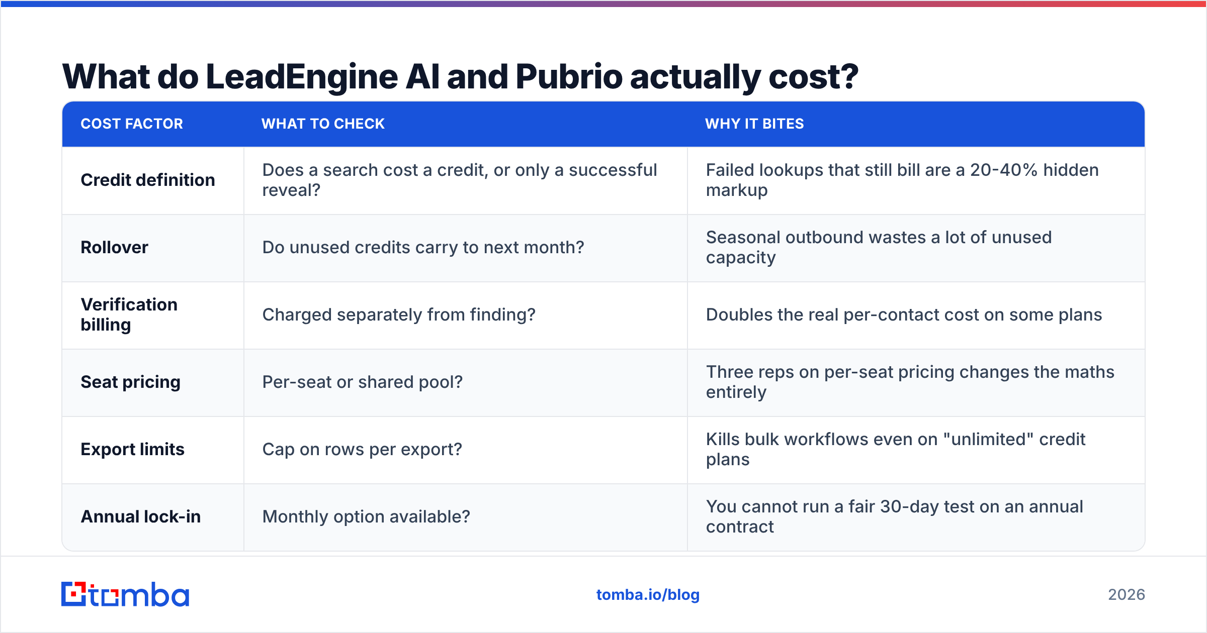 Diagram: What do LeadEngine AI and Pubrio actually cost