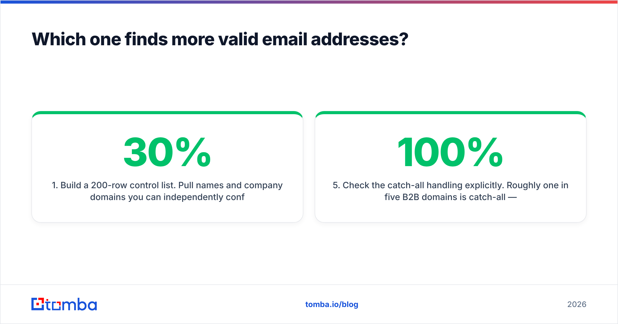 Diagram: Which one finds more valid email addresses