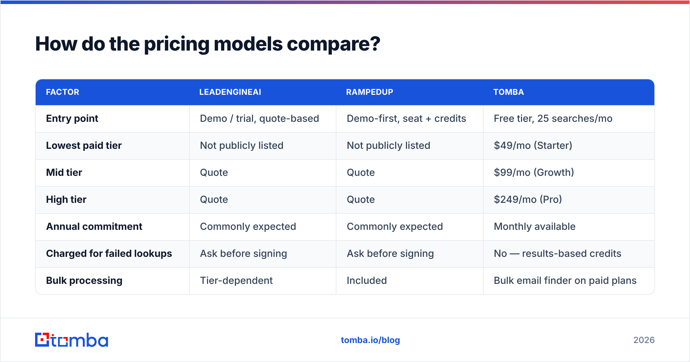 LeadEngineAI vs RampedUp pricing model comparison