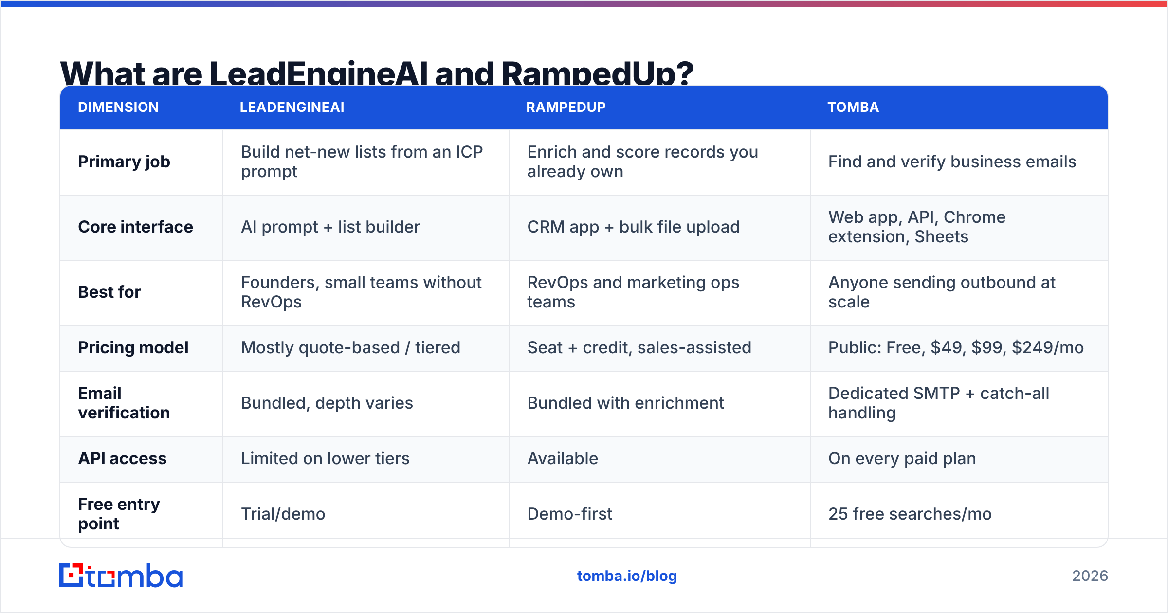 LeadEngineAI vs RampedUp feature comparison diagram