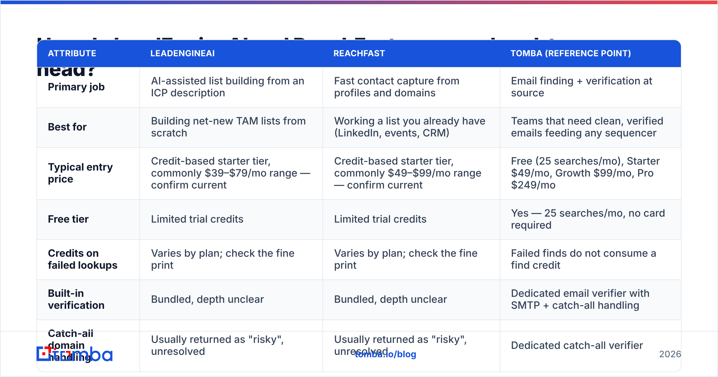 Diagram: LeadEngineAI vs ReachFast head-to-head comparison