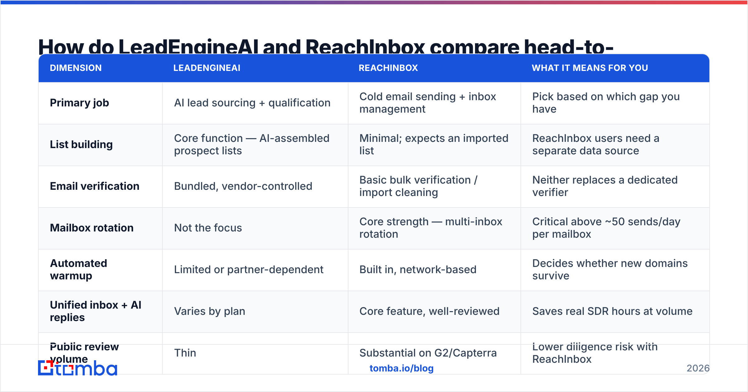 LeadEngineAI vs ReachInbox head-to-head comparison chart