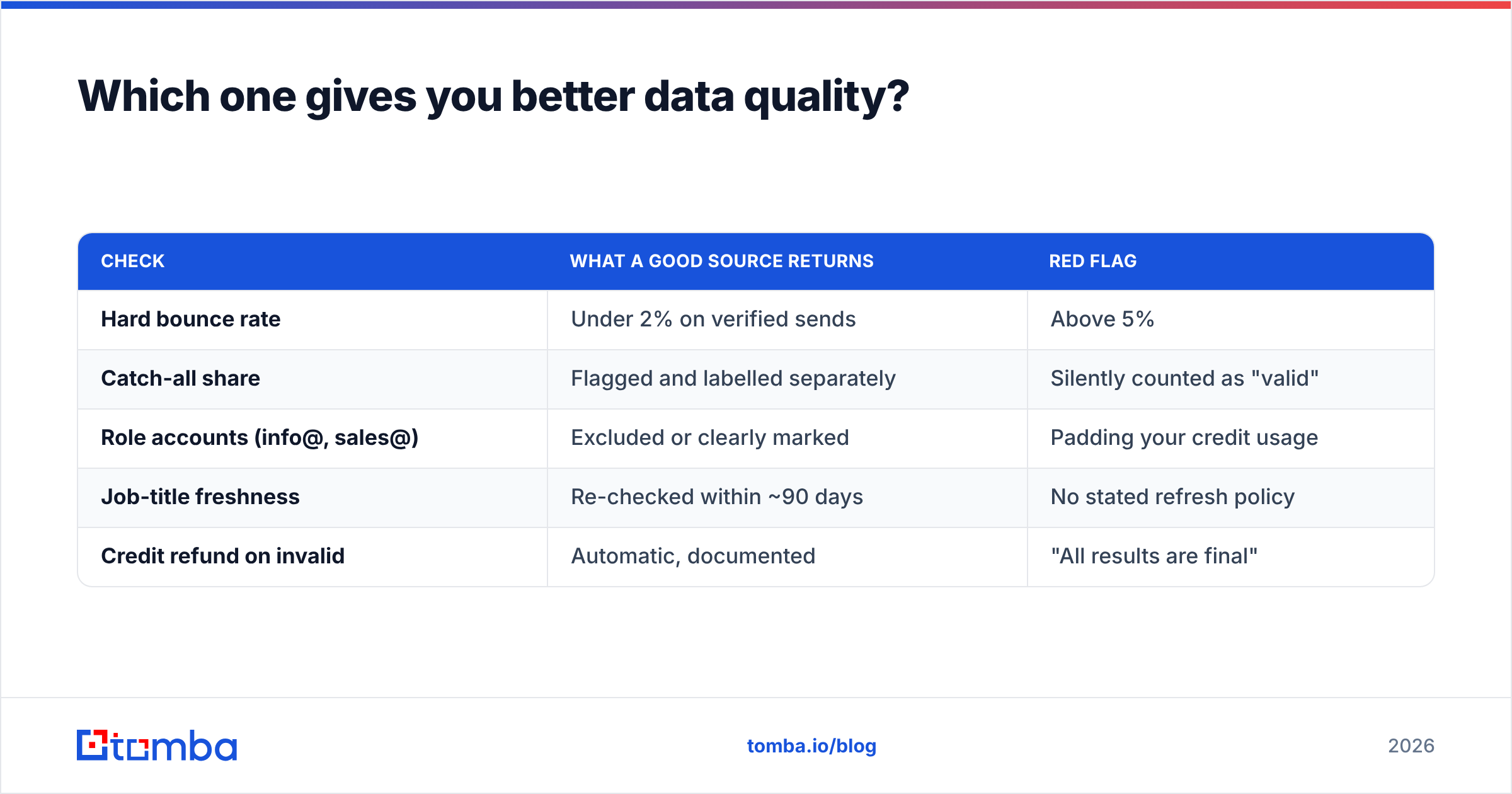 LeadEngineAI vs ReachInbox data quality checklist chart
