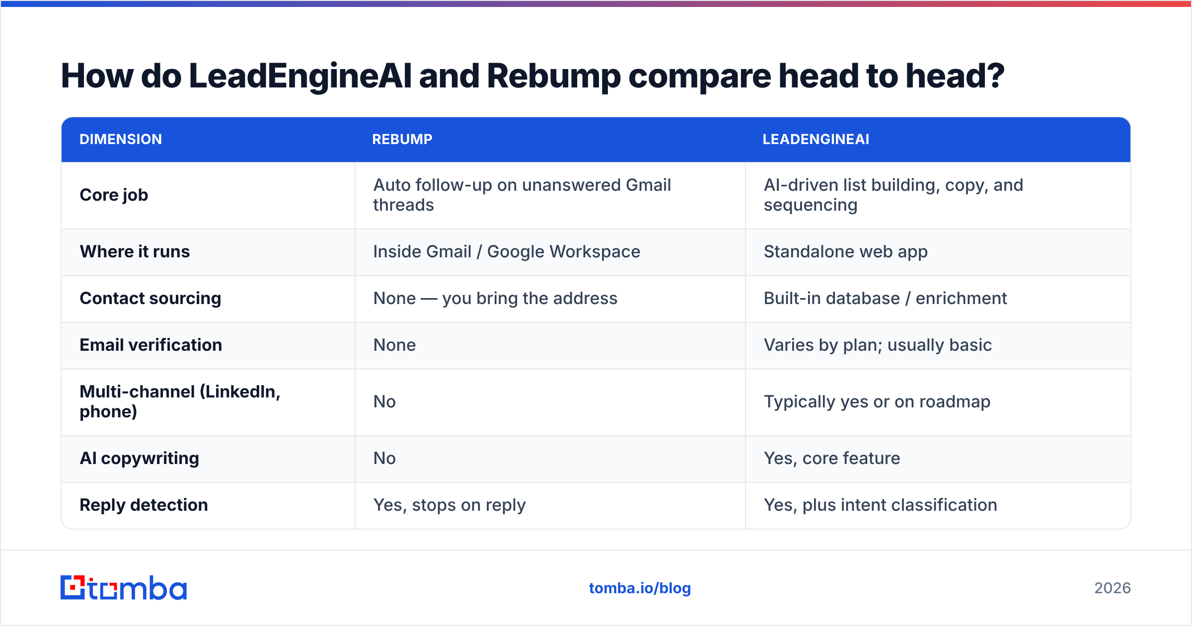 Diagram: How do LeadEngineAI and Rebump compare head to head