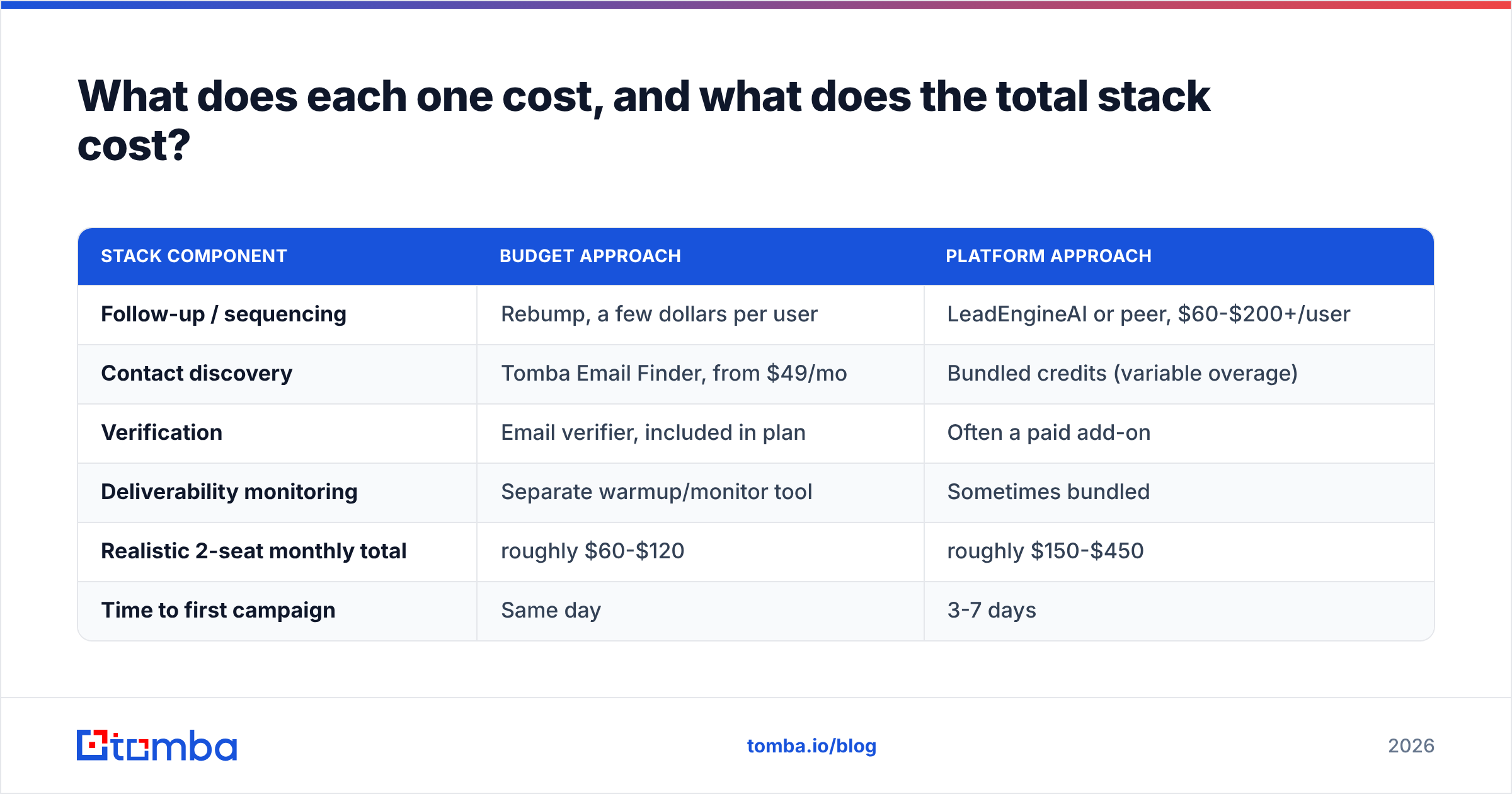 Diagram: What does each one cost, and what does the total stack cost