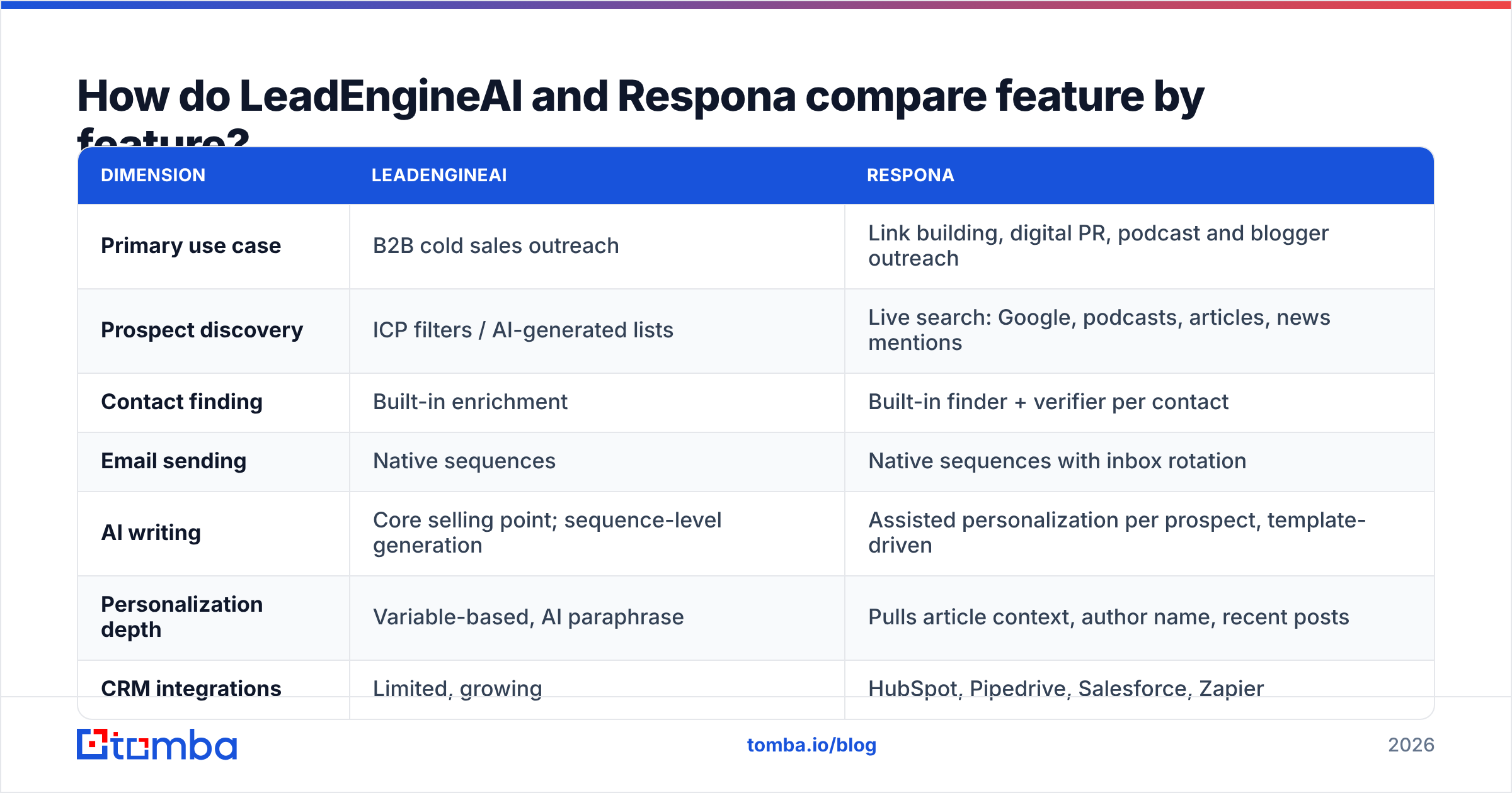 Diagram: How do LeadEngineAI and Respona compare feature by feature