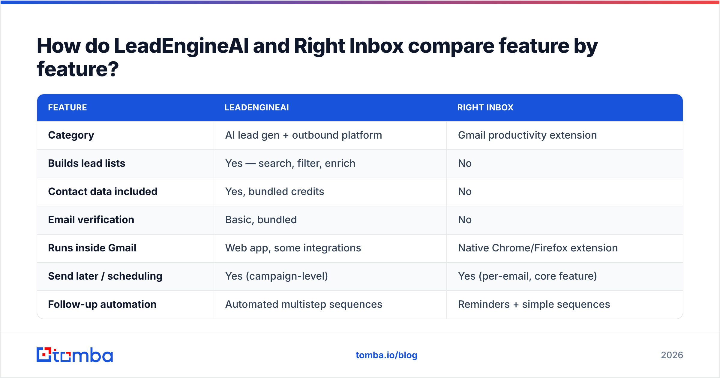 Diagram: How do LeadEngineAI and Right Inbox compare feature by feature