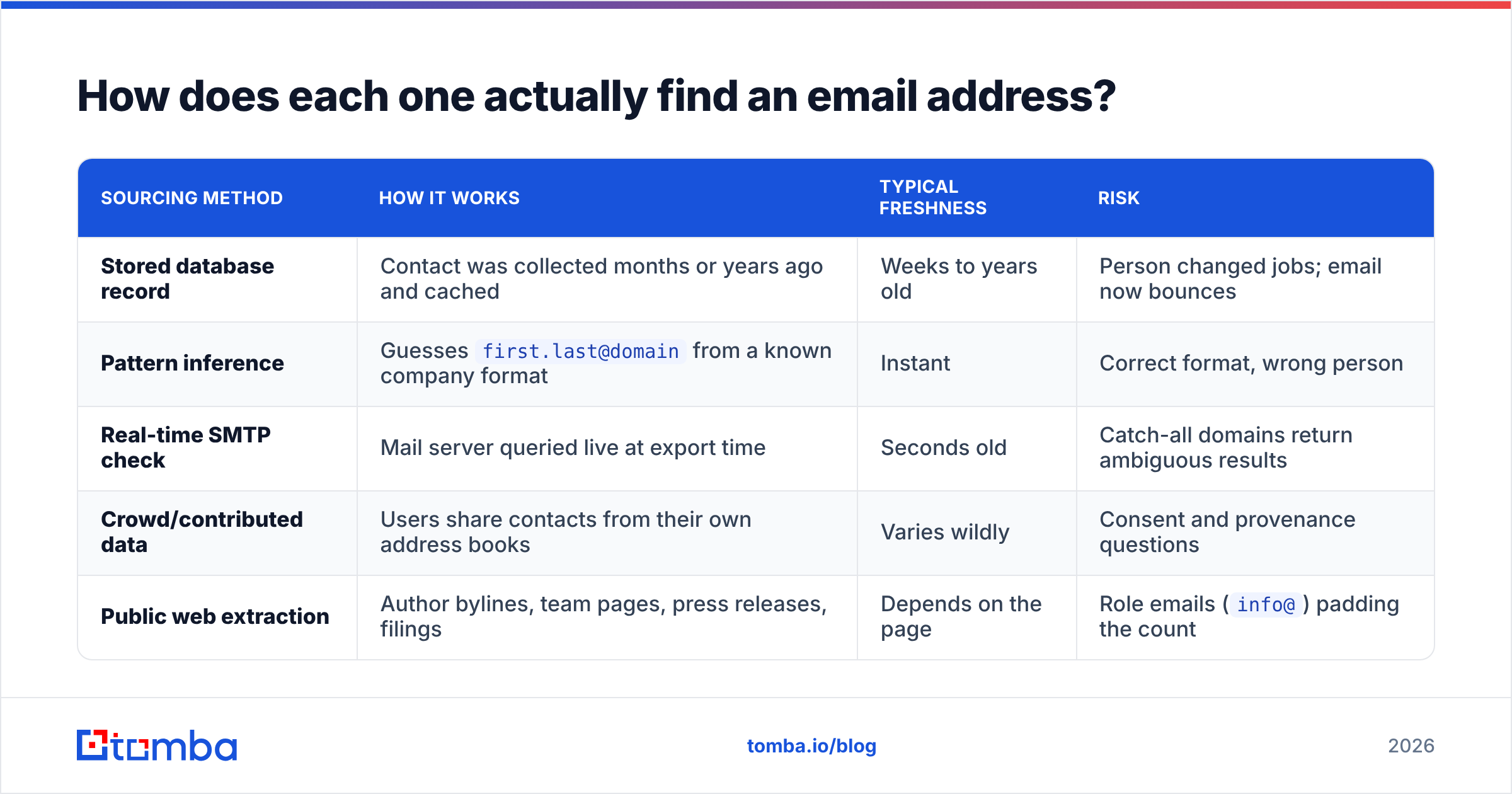 LeadEngineAI vs RocketReach: how each tool finds an email address
