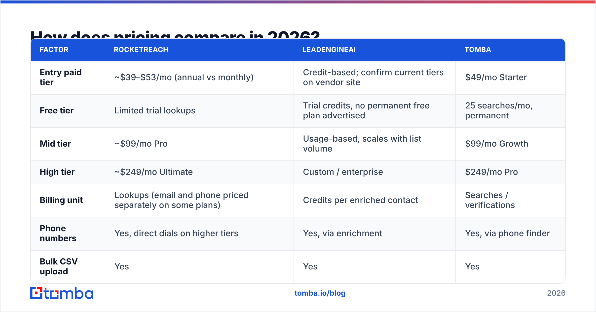 LeadEngineAI vs RocketReach pricing comparison diagram