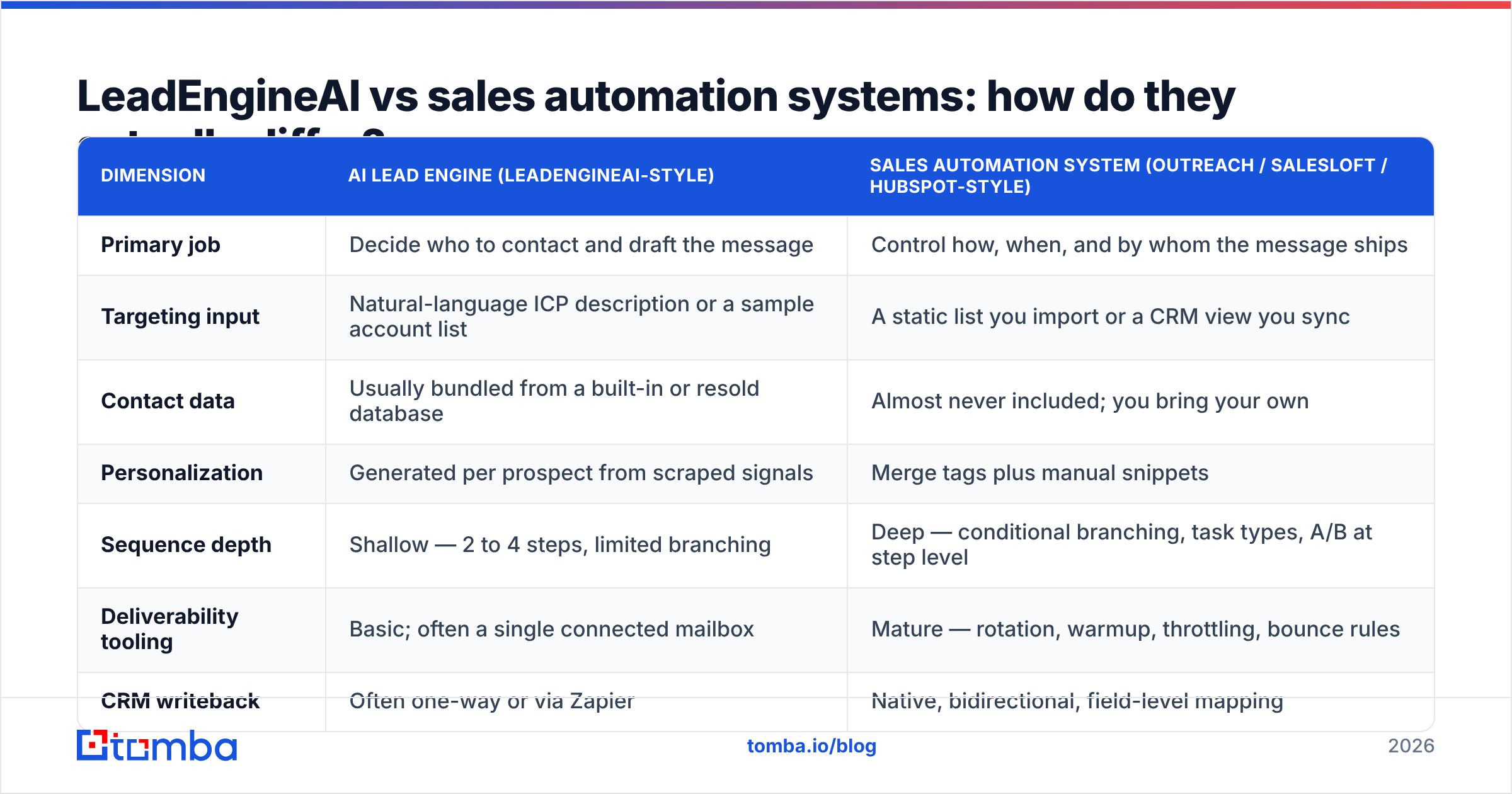 Diagram: LeadEngineAI vs sales automation systems: how do they actually differ