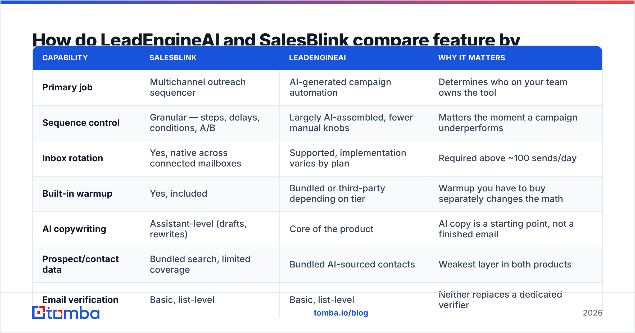 LeadEngineAI vs SalesBlink feature comparison diagram