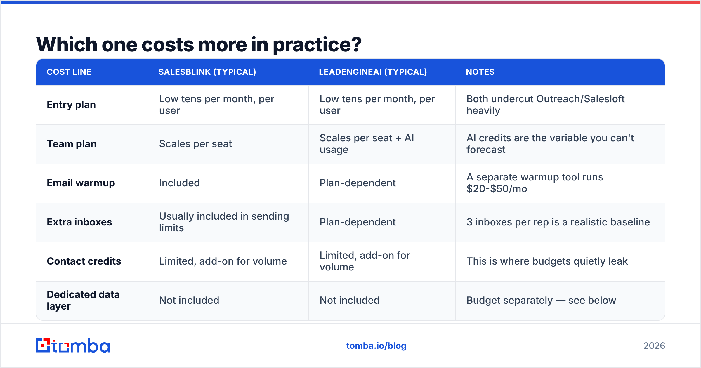 LeadEngineAI vs SalesBlink pricing comparison diagram