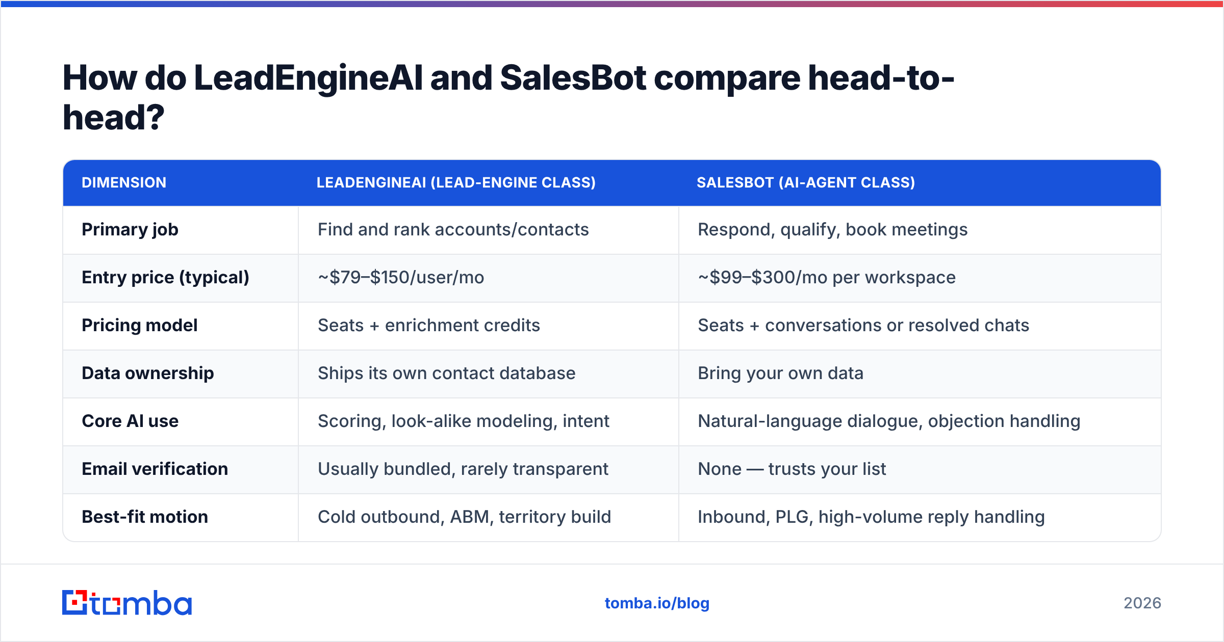 LeadEngineAI vs SalesBot head-to-head feature comparison diagram