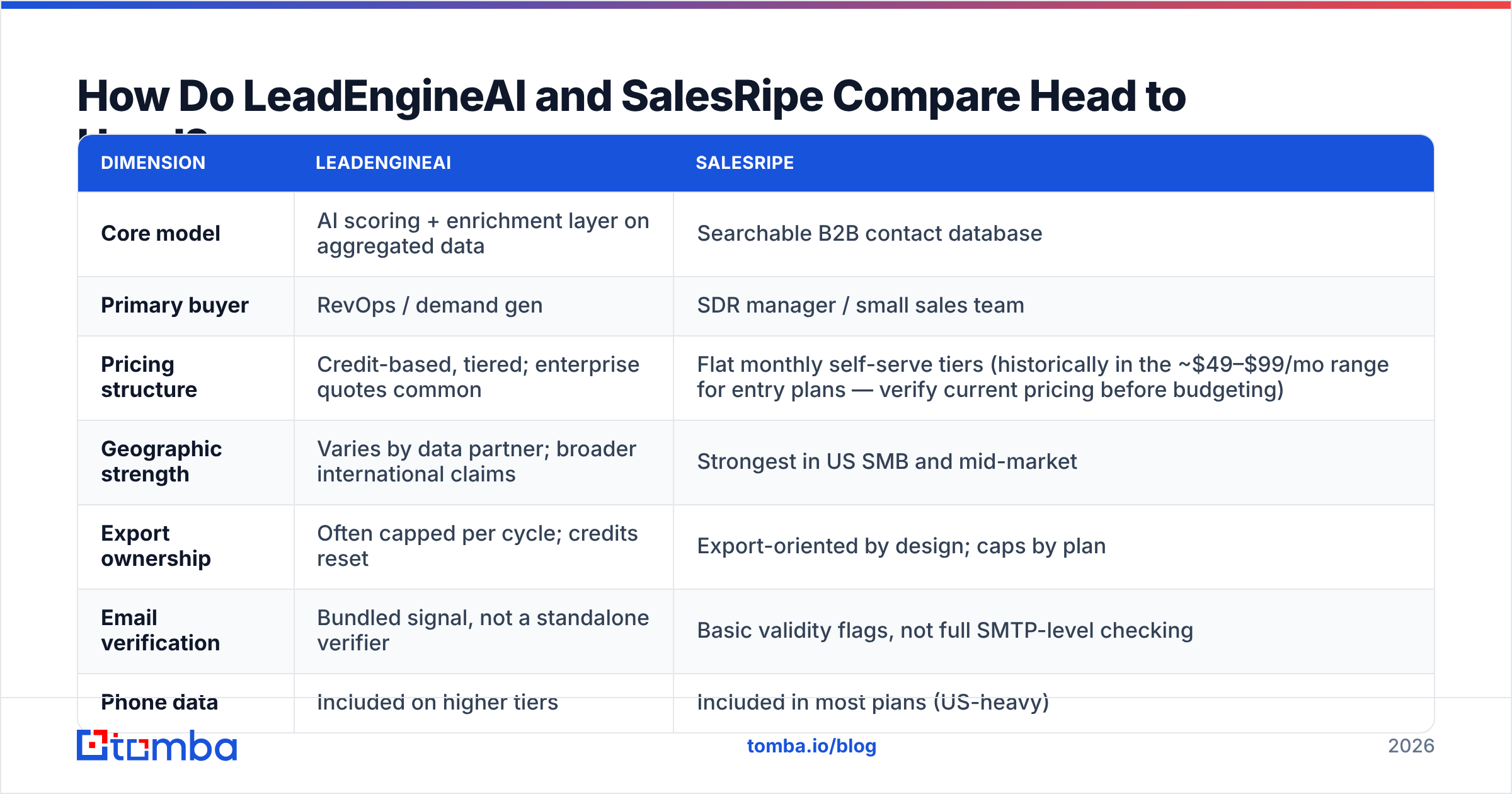LeadEngineAI vs SalesRipe head-to-head chart of core model, pricing, coverage, and export limits