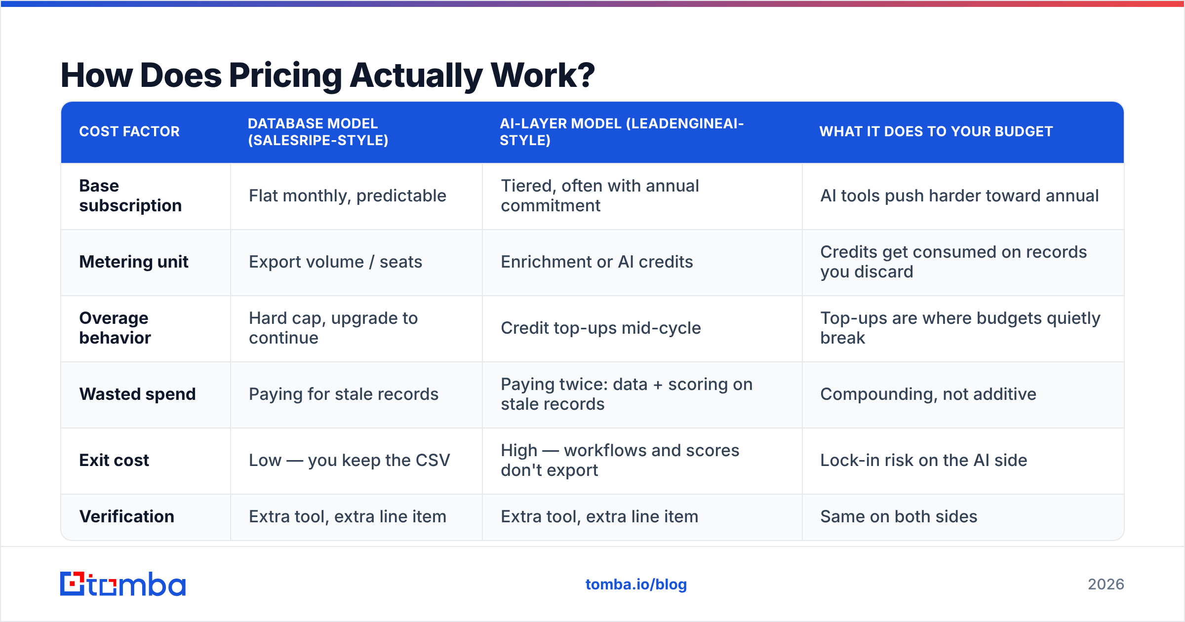 LeadEngineAI vs SalesRipe pricing breakdown: flat monthly plans versus credit burn and top-ups