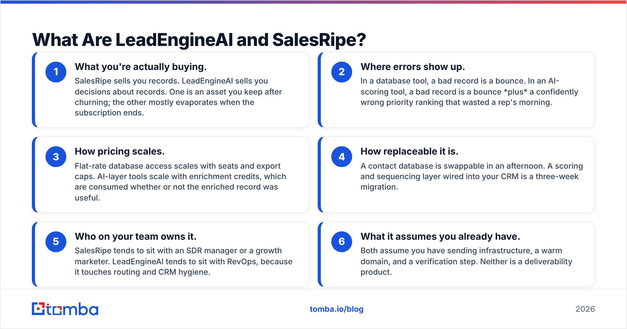 LeadEngineAI vs SalesRipe diagram: an AI scoring layer next to a flat-rate contact database