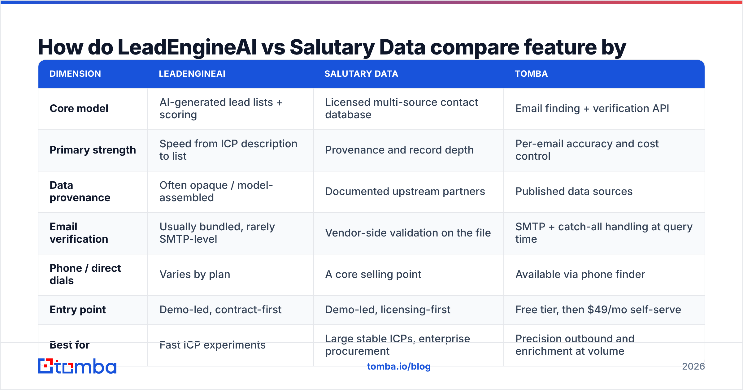 Diagram: How do LeadEngineAI vs Salutary Data compare feature by feature