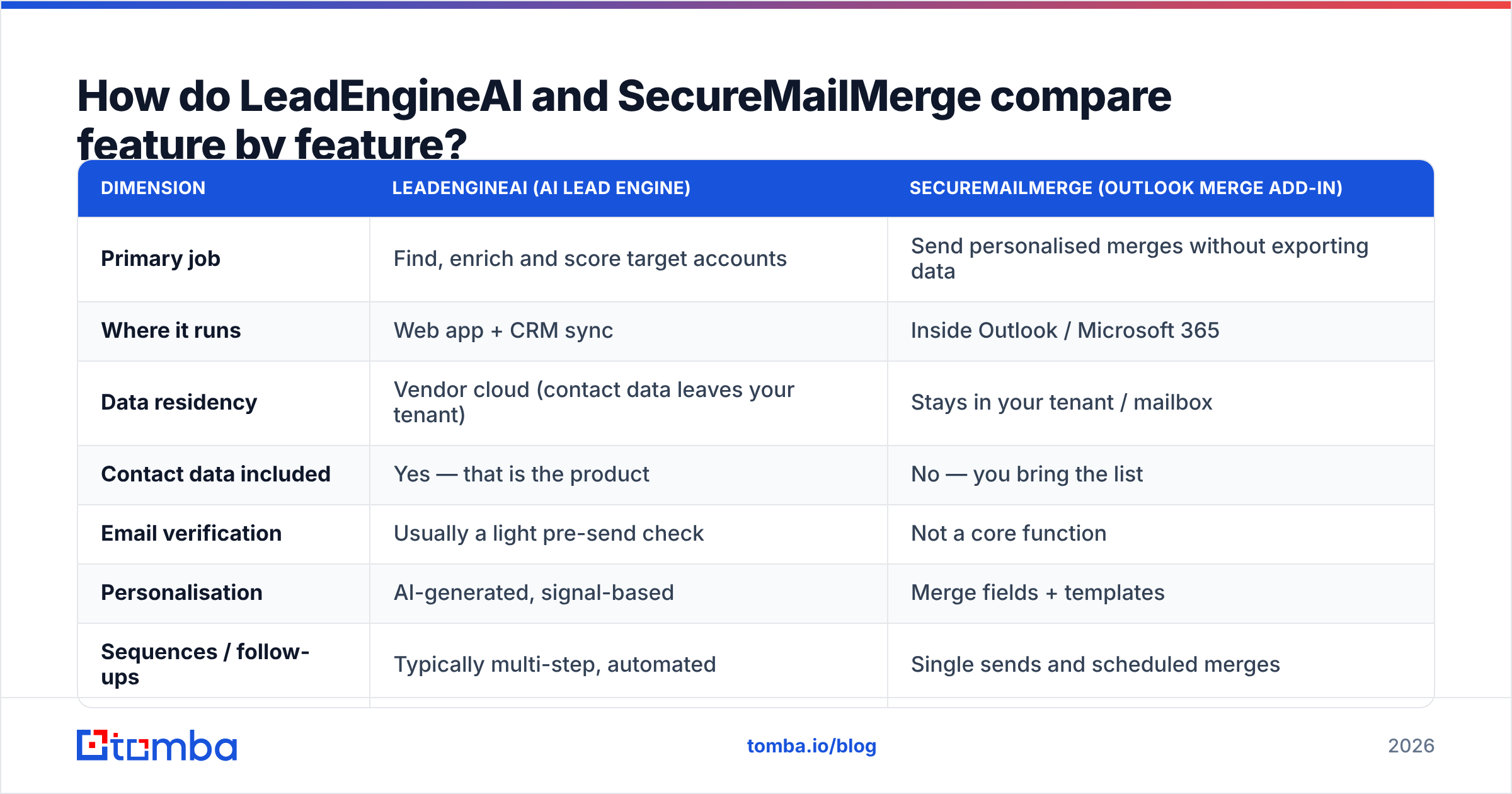 LeadEngineAI vs SecureMailMerge feature comparison diagram